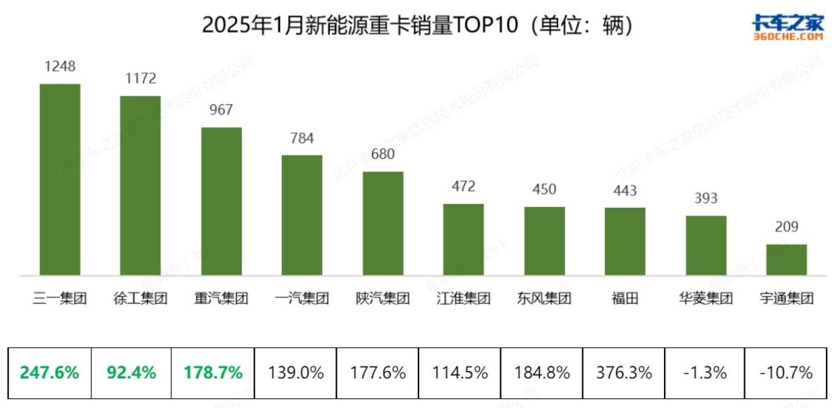 2025年1月新能源重卡市场 “狂飙”