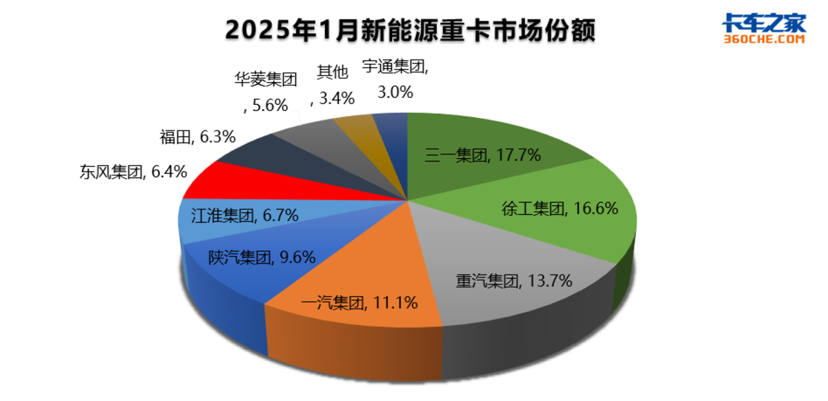 2025年1月新能源重卡市场 “狂飙”