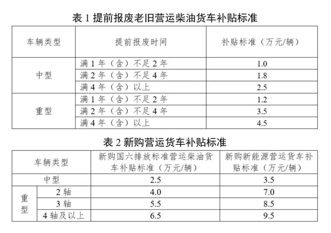 最高14万！国四淘汰、更新补贴方案发布